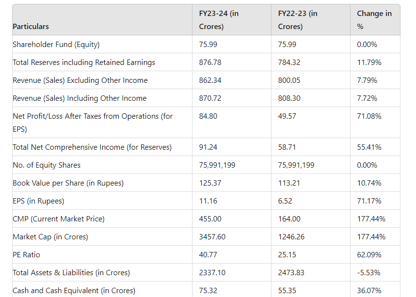 financials