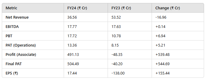 financials