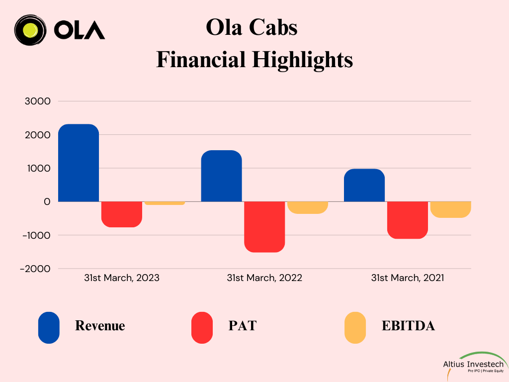 financials